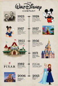 تاریخچه شرکت والت دیزنی